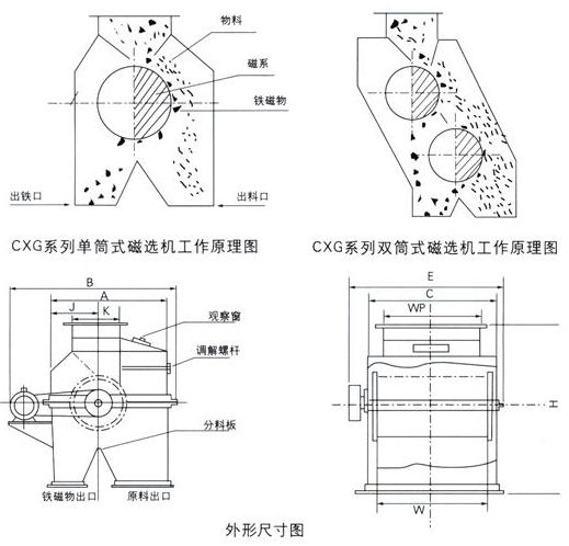 CXG 永磁选机系列