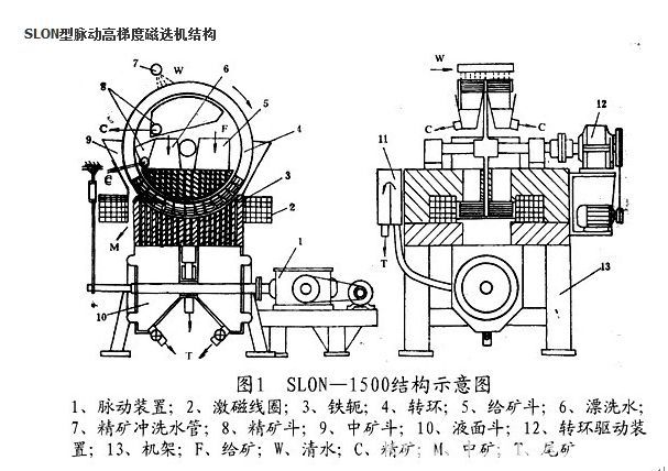 TLGT系列立环高梯度磁选机