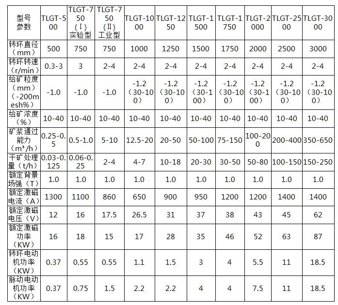 TLGT系列立环高梯度磁选机