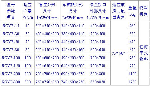 RCYF系列管道式永磁除铁器