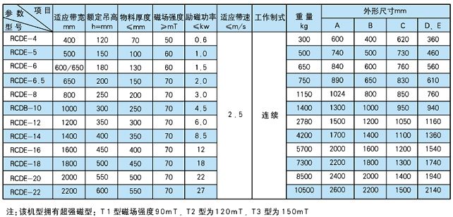 RCDE 系列油冷自卸式电磁除铁器