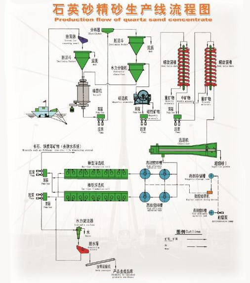 石英砂精砂生产线流程图
