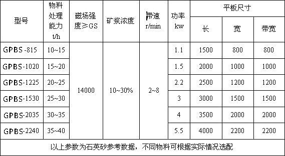 GPBS系列高梯度板式强磁磁选机